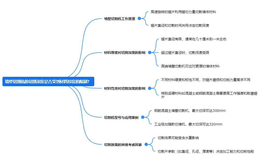 墻壁切割機(jī)的切割深度是否受到材料厚度的限制？.png